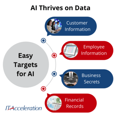 Company data is an easy target for AI