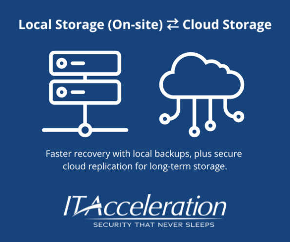 A hybrid backup solution provides a combination of local and cloud-based storage for Philadelphia-area businesses technology strategy.